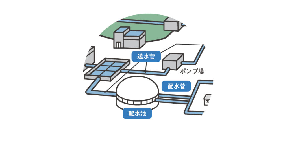 送水管　　中里建設　栃木県佐野市